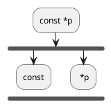 :const *p;
        fork
                :const;
        kill
        fork again
                : *p;
        endfork
        kill