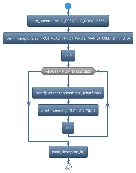 @startuml
!theme spacelab
start
:shm_open(name, O_CREAT | O_RDWR, 0666);
:ptr = mmap(0, SIZE, PROT_READ | PROT_WRITE, MAP_SHARED, shm_fd, 0);
:i = 0;
while (while ( i < NUM_MESSAGES)) is (yes)
:printf("Writer received: %s", (char*)ptr);
:printf("sending : %s", (char*)ptr);
:++i;
endwhile
:(void)close(shm_fd);
stop
@enduml