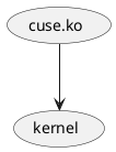 @startuml
(cuse.ko) --> (kernel)
@enduml